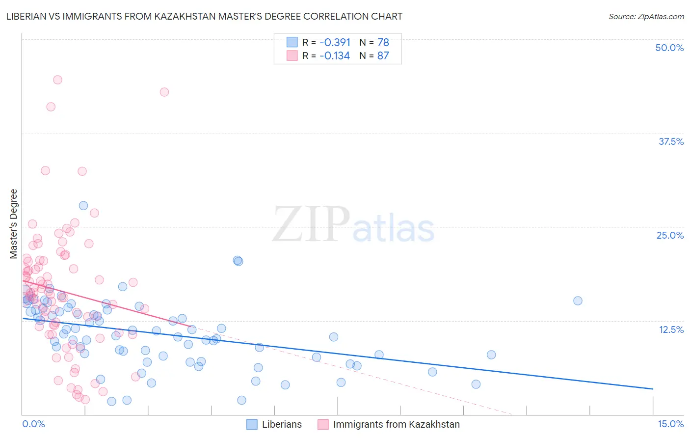 Liberian vs Immigrants from Kazakhstan Master's Degree