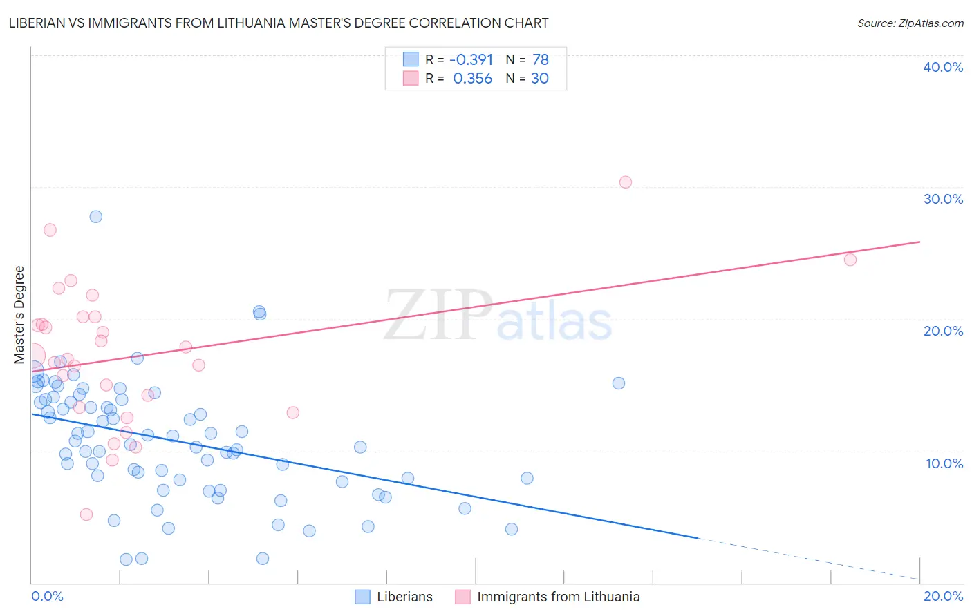 Liberian vs Immigrants from Lithuania Master's Degree