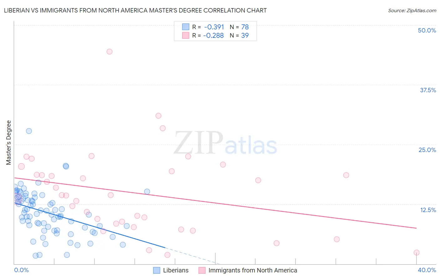 Liberian vs Immigrants from North America Master's Degree