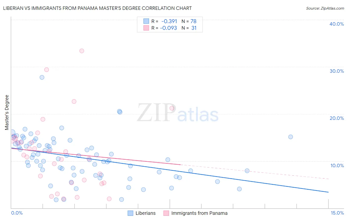 Liberian vs Immigrants from Panama Master's Degree