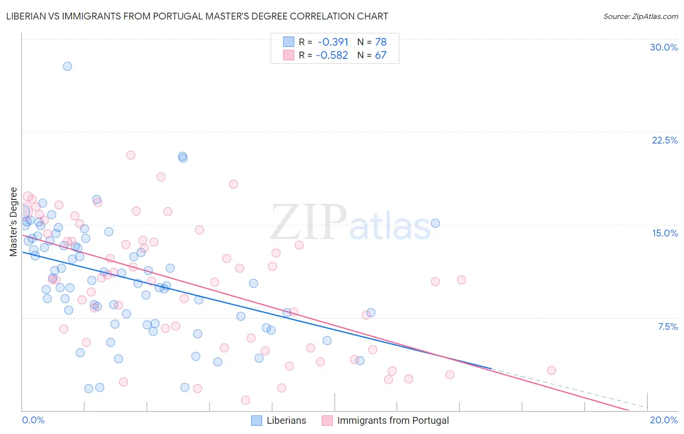 Liberian vs Immigrants from Portugal Master's Degree