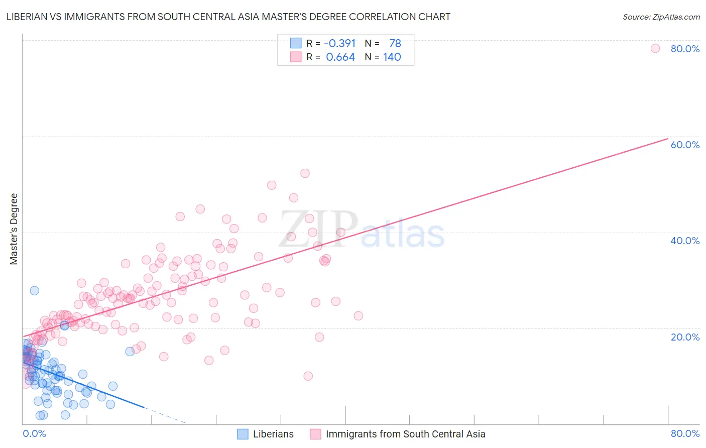 Liberian vs Immigrants from South Central Asia Master's Degree