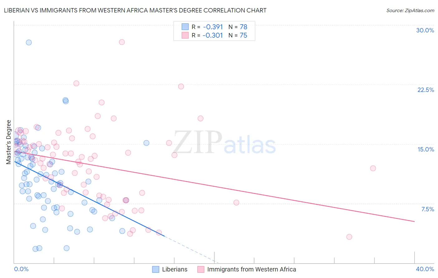 Liberian vs Immigrants from Western Africa Master's Degree