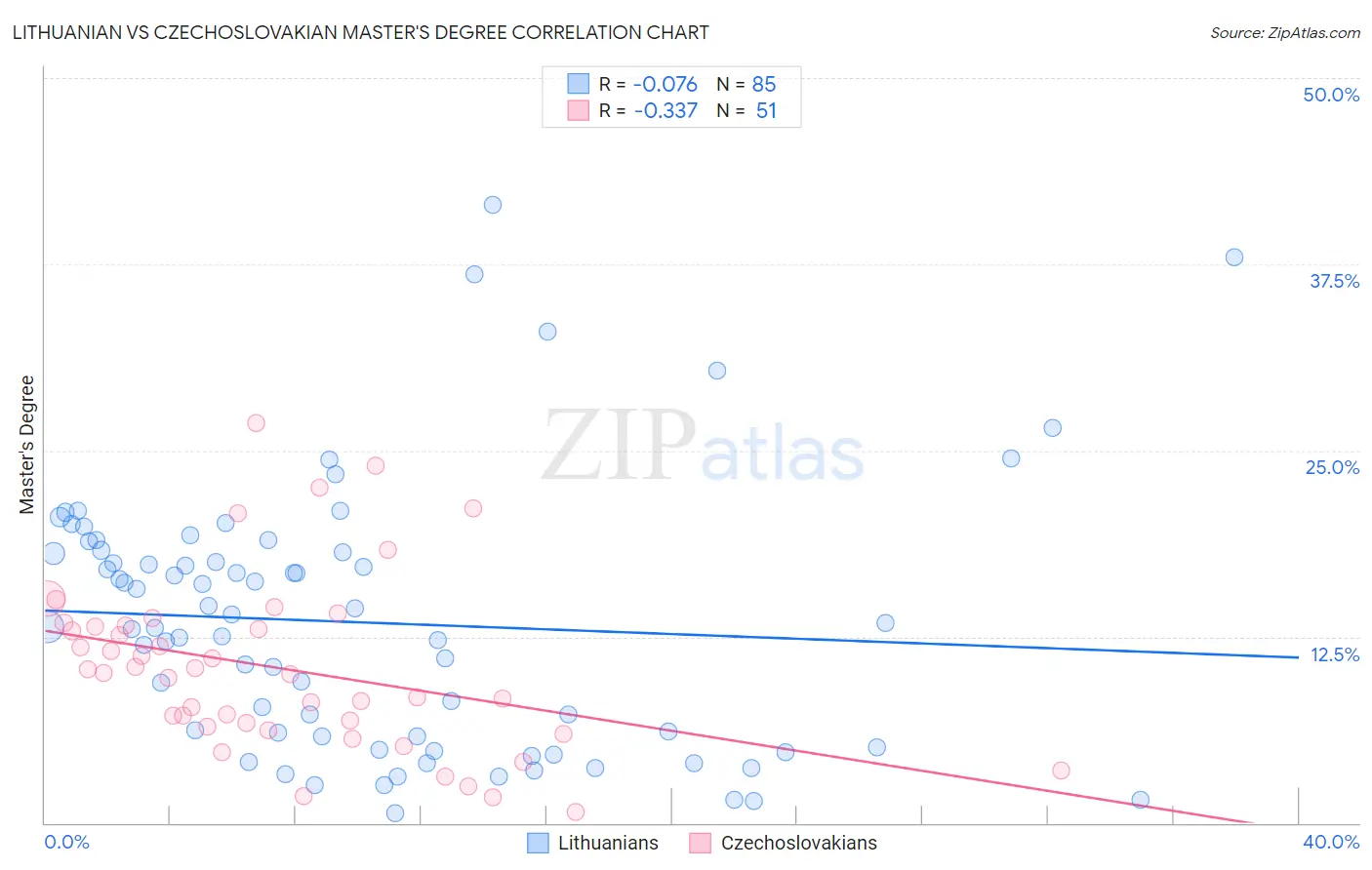 Lithuanian vs Czechoslovakian Master's Degree