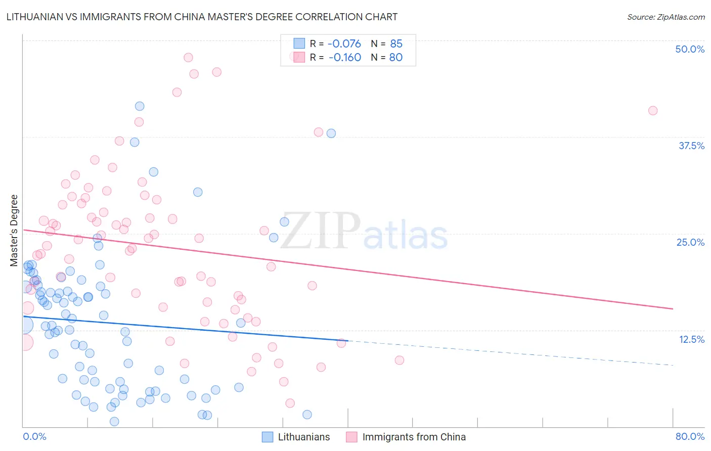 Lithuanian vs Immigrants from China Master's Degree