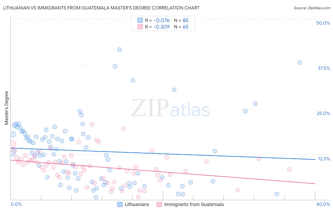 Lithuanian vs Immigrants from Guatemala Master's Degree