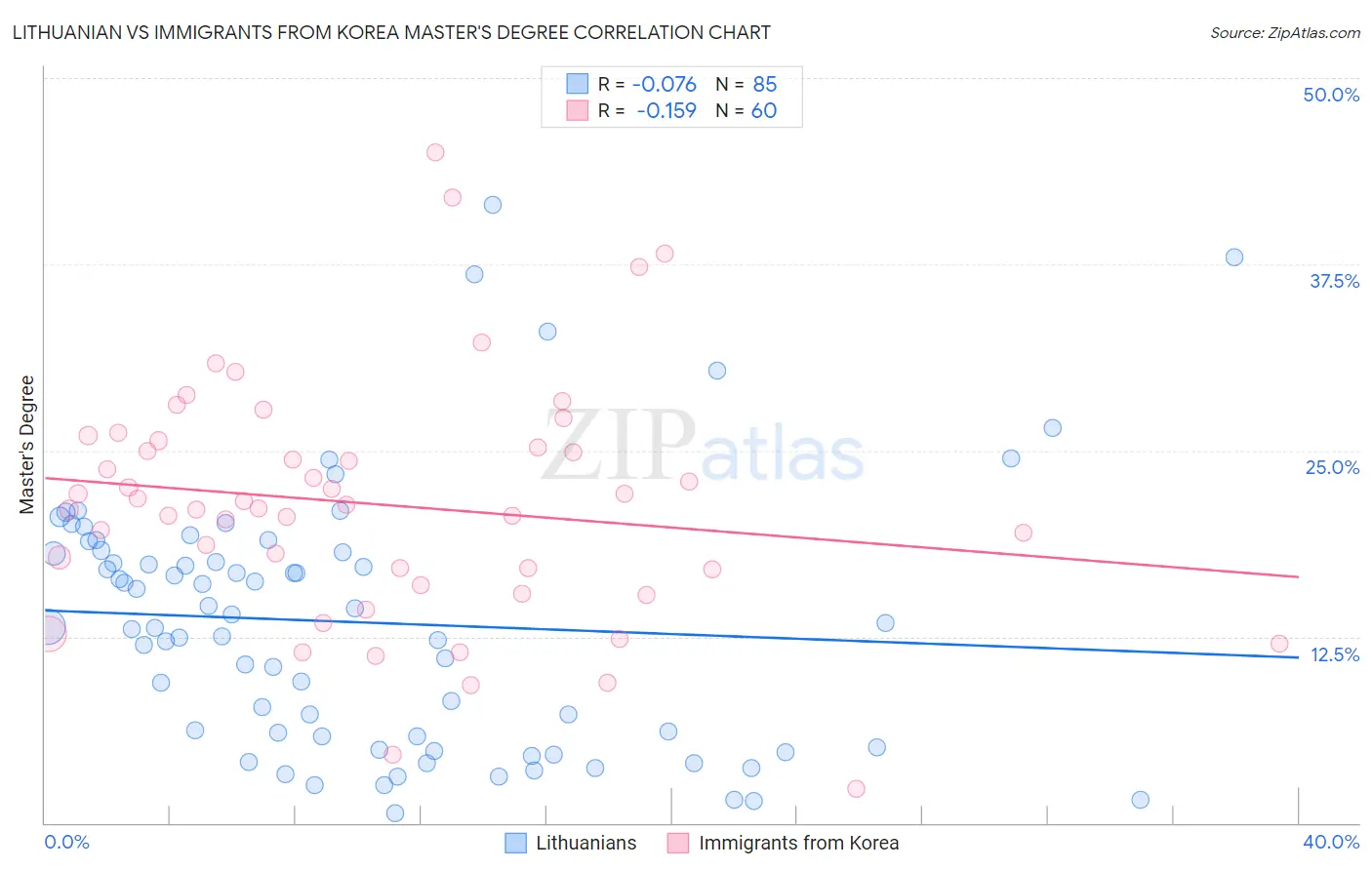 Lithuanian vs Immigrants from Korea Master's Degree