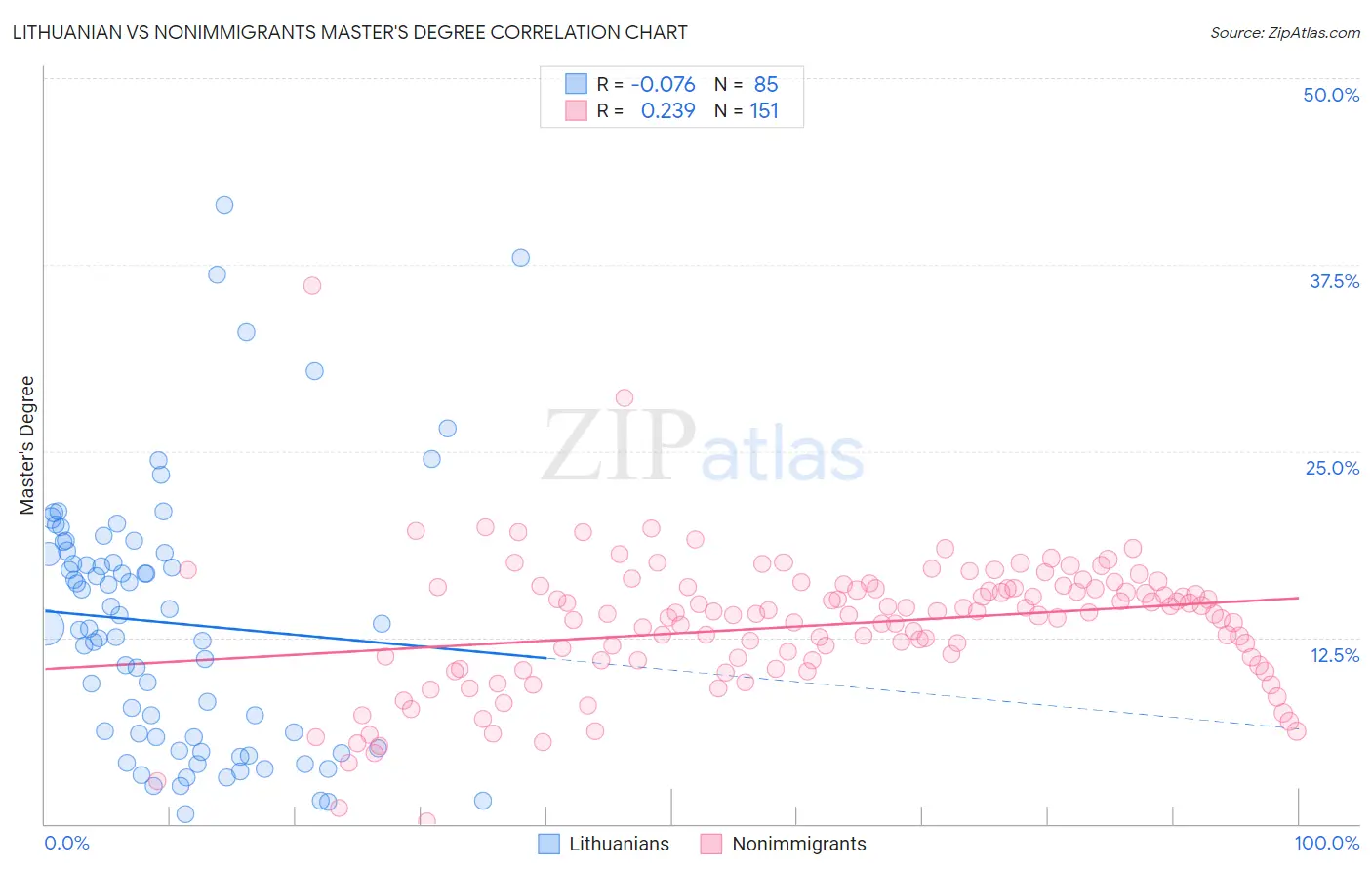 Lithuanian vs Nonimmigrants Master's Degree