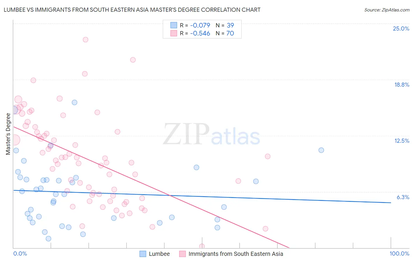 Lumbee vs Immigrants from South Eastern Asia Master's Degree