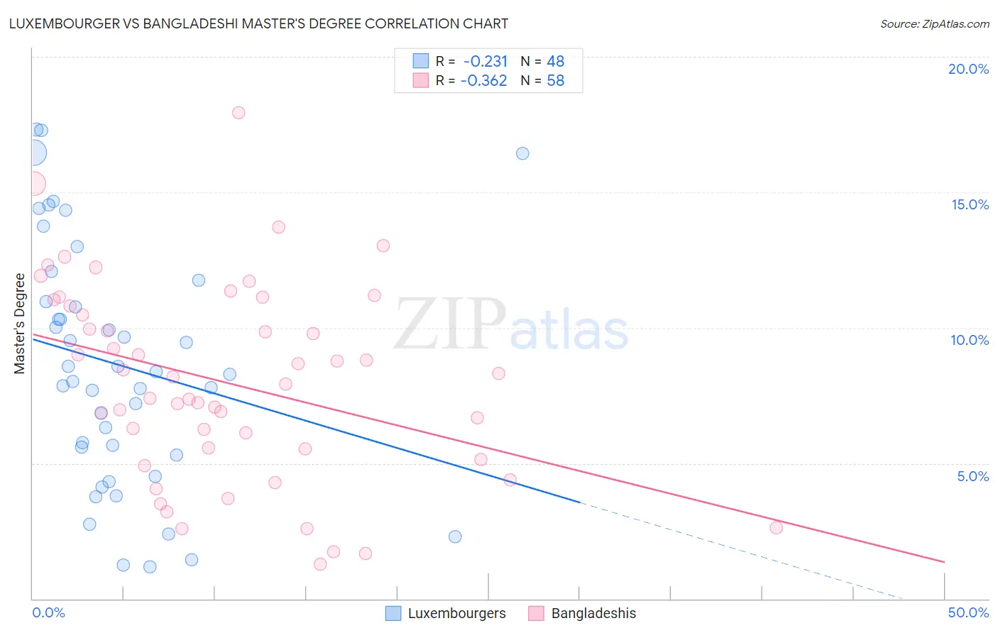 Luxembourger vs Bangladeshi Master's Degree