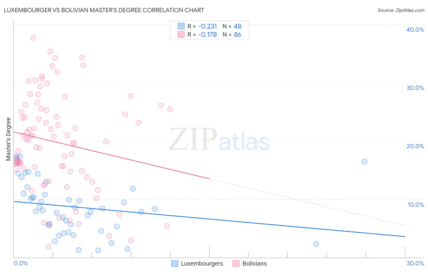 Luxembourger vs Bolivian Master's Degree