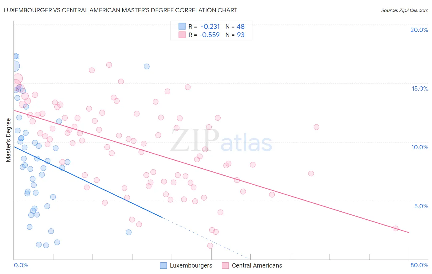 Luxembourger vs Central American Master's Degree