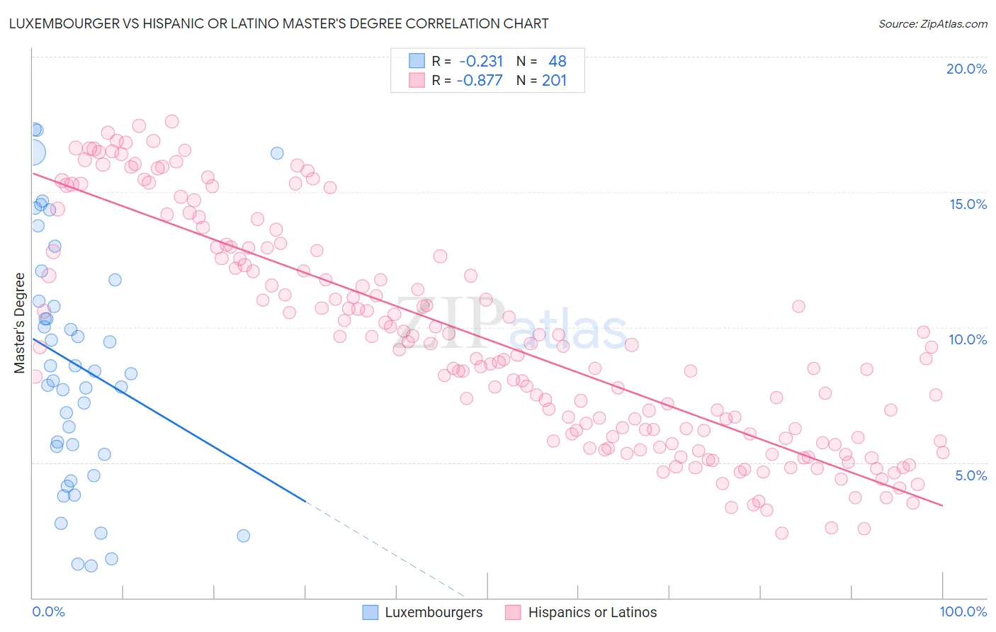 Luxembourger vs Hispanic or Latino Master's Degree