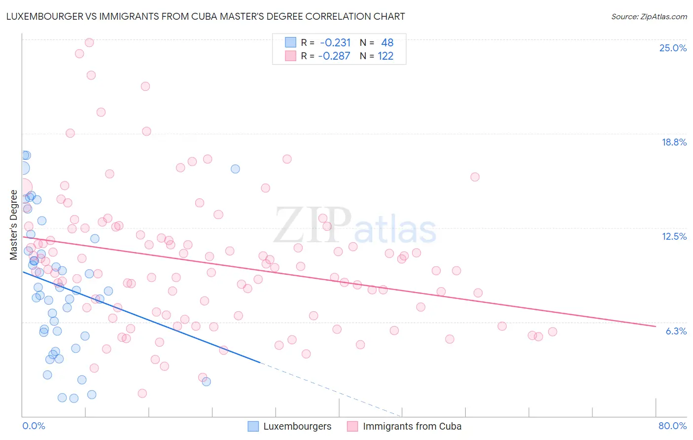 Luxembourger vs Immigrants from Cuba Master's Degree