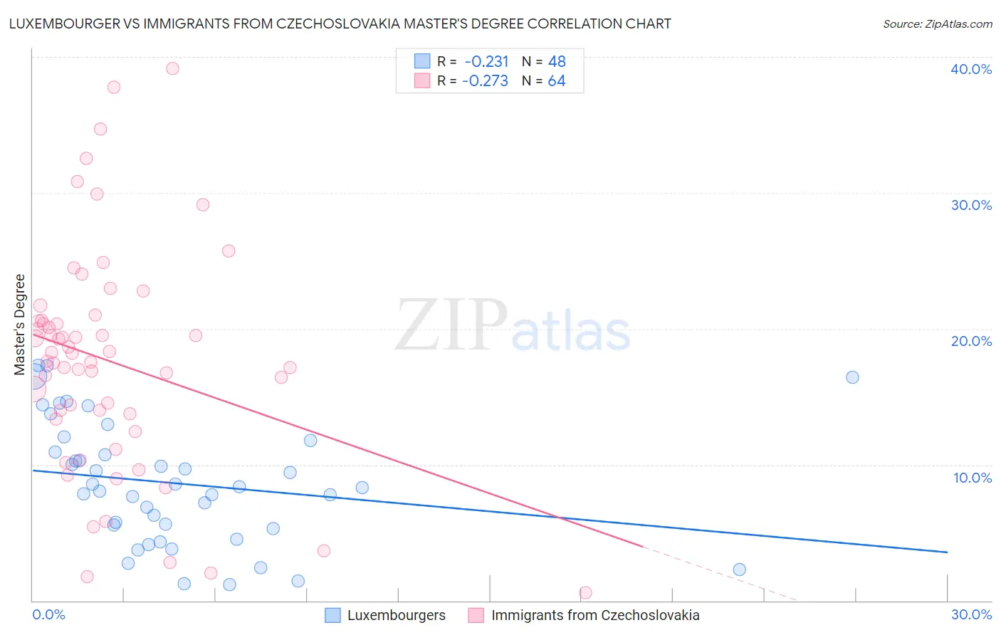 Luxembourger vs Immigrants from Czechoslovakia Master's Degree