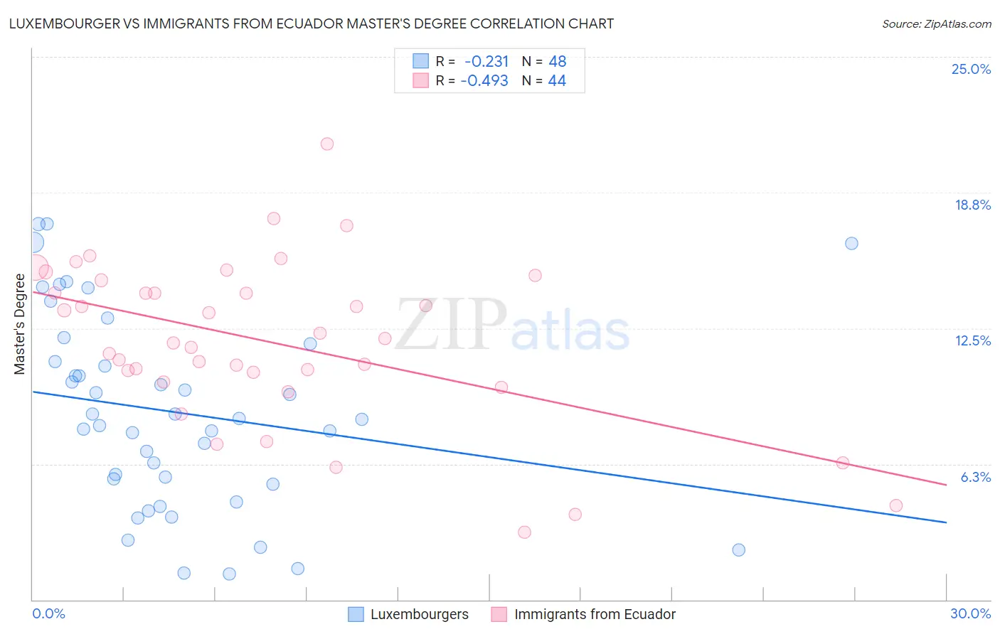 Luxembourger vs Immigrants from Ecuador Master's Degree