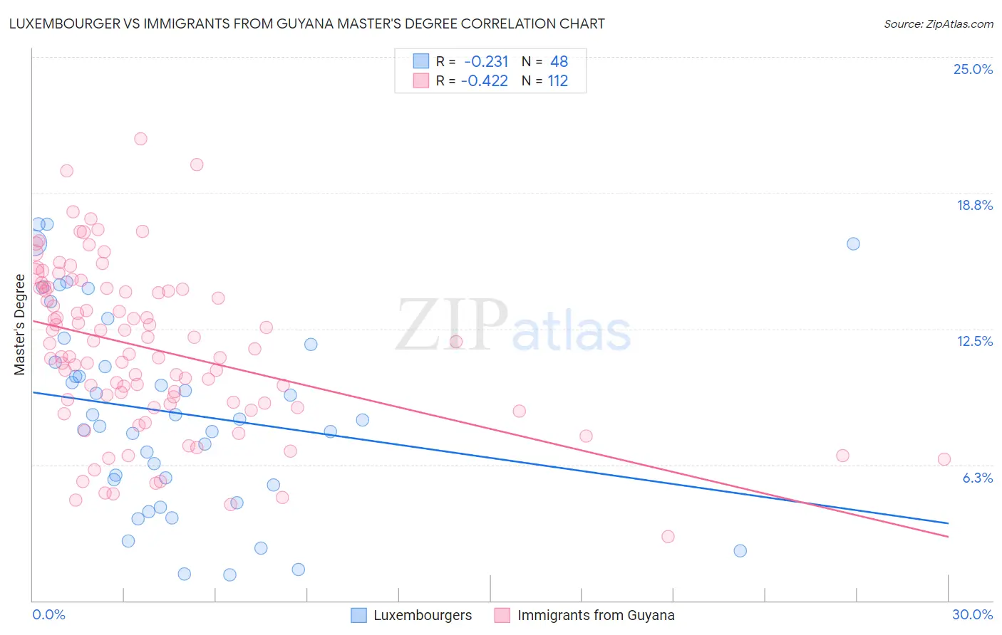 Luxembourger vs Immigrants from Guyana Master's Degree