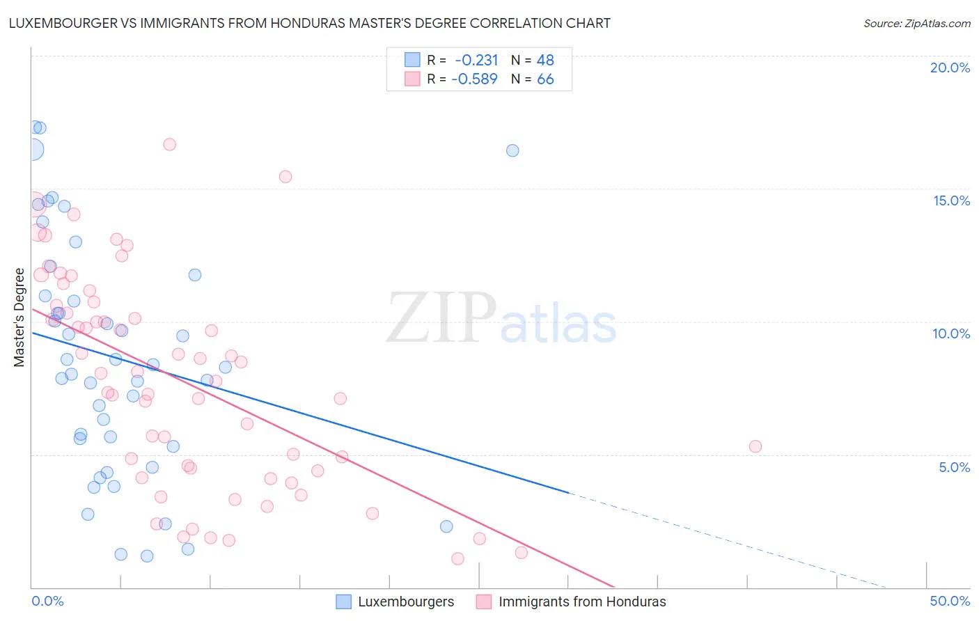 Luxembourger vs Immigrants from Honduras Master's Degree