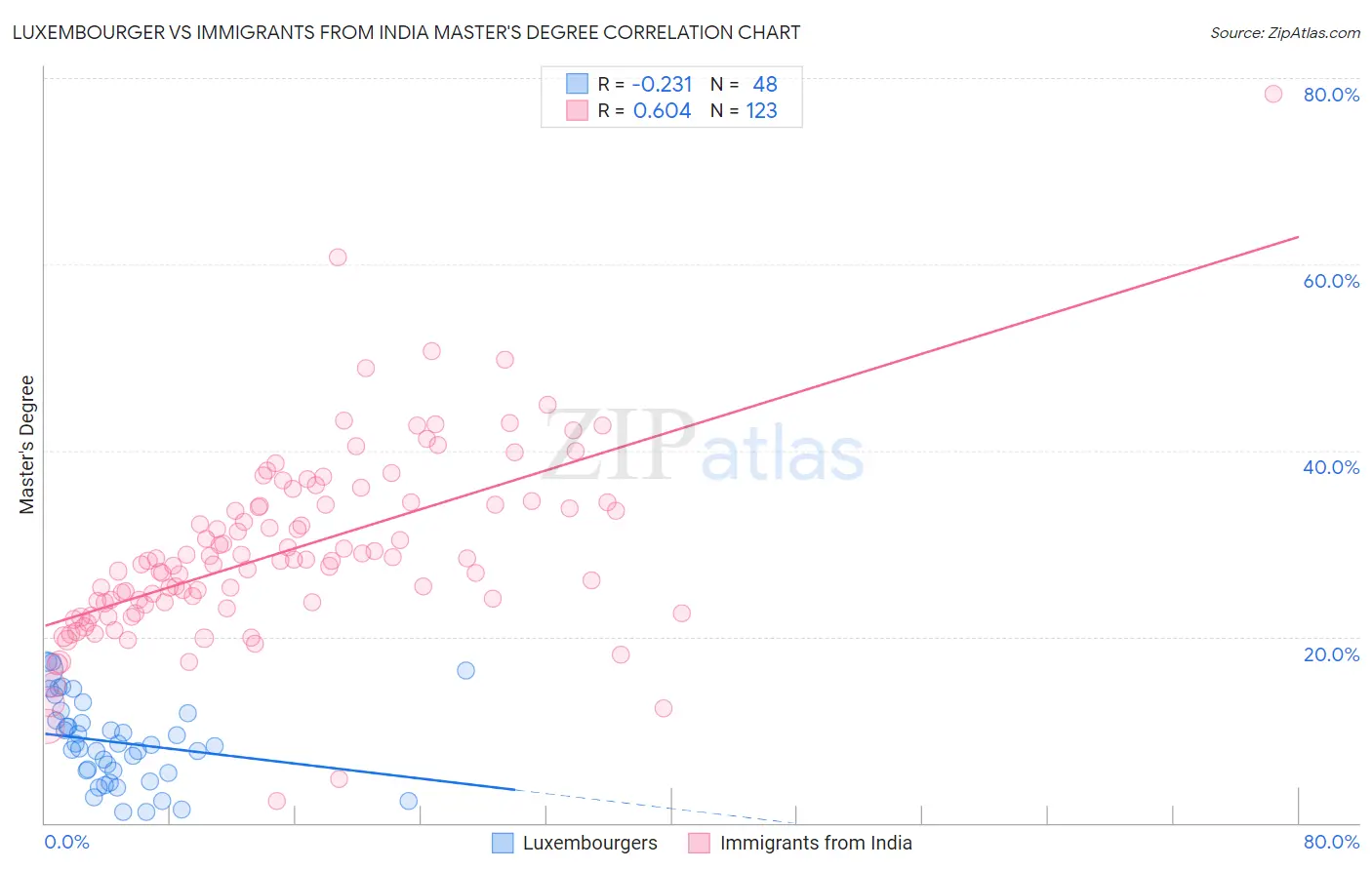 Luxembourger vs Immigrants from India Master's Degree