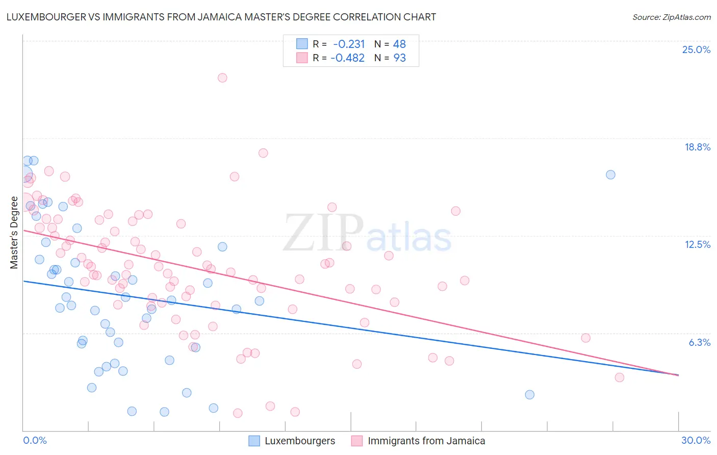 Luxembourger vs Immigrants from Jamaica Master's Degree