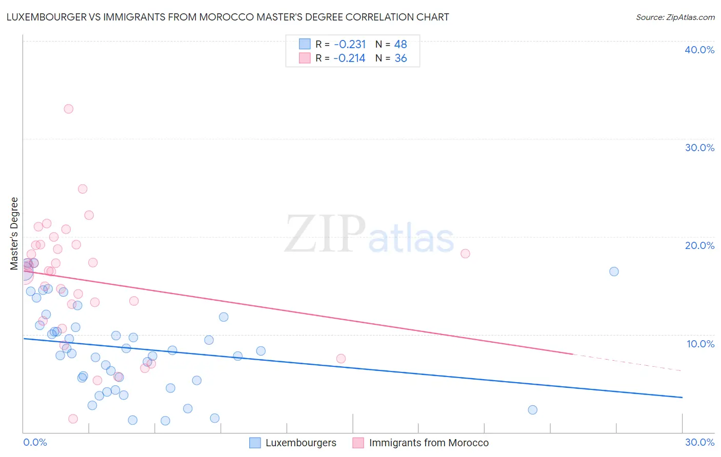 Luxembourger vs Immigrants from Morocco Master's Degree