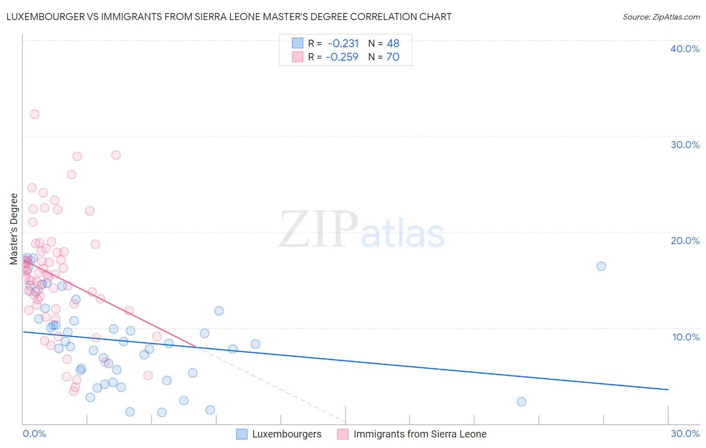 Luxembourger vs Immigrants from Sierra Leone Master's Degree