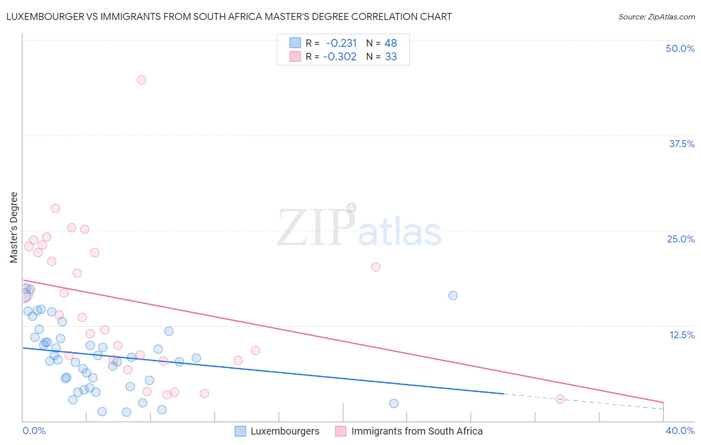 Luxembourger vs Immigrants from South Africa Master's Degree