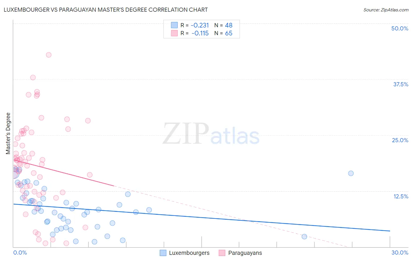 Luxembourger vs Paraguayan Master's Degree