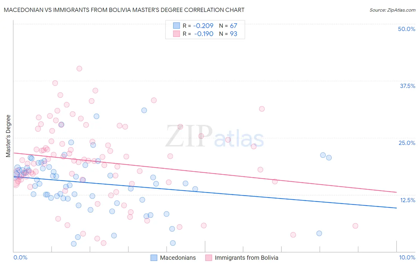 Macedonian vs Immigrants from Bolivia Master's Degree