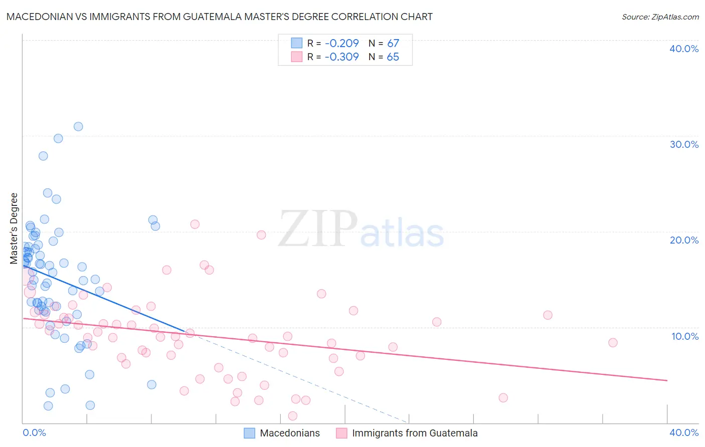 Macedonian vs Immigrants from Guatemala Master's Degree