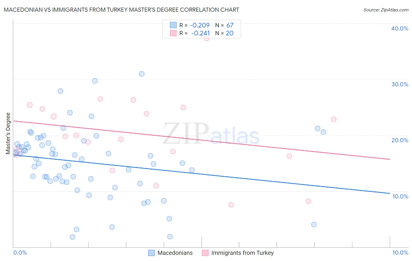 Macedonian vs Immigrants from Turkey Master's Degree