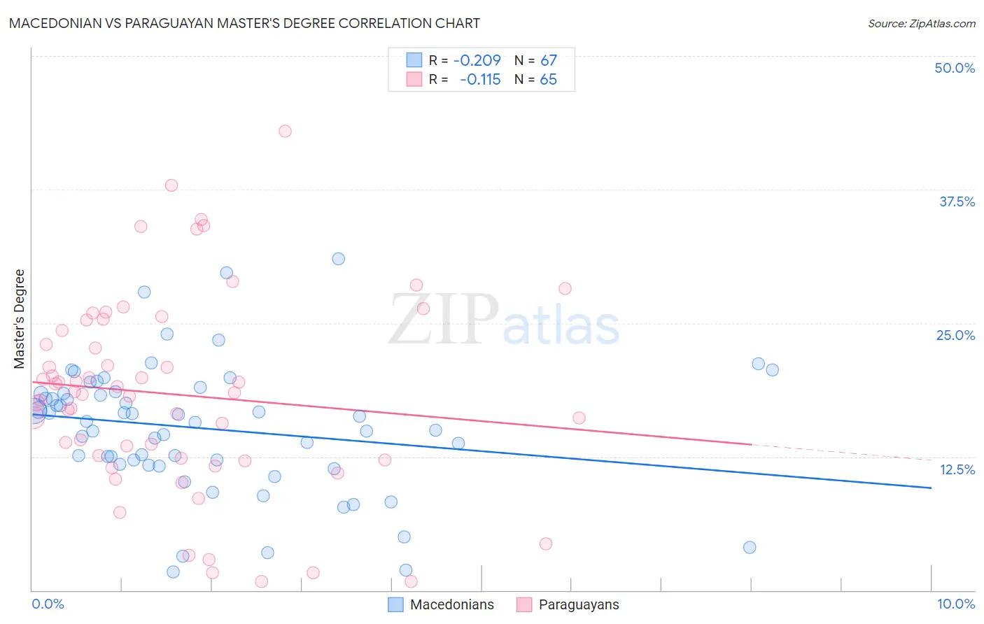 Macedonian vs Paraguayan Master's Degree