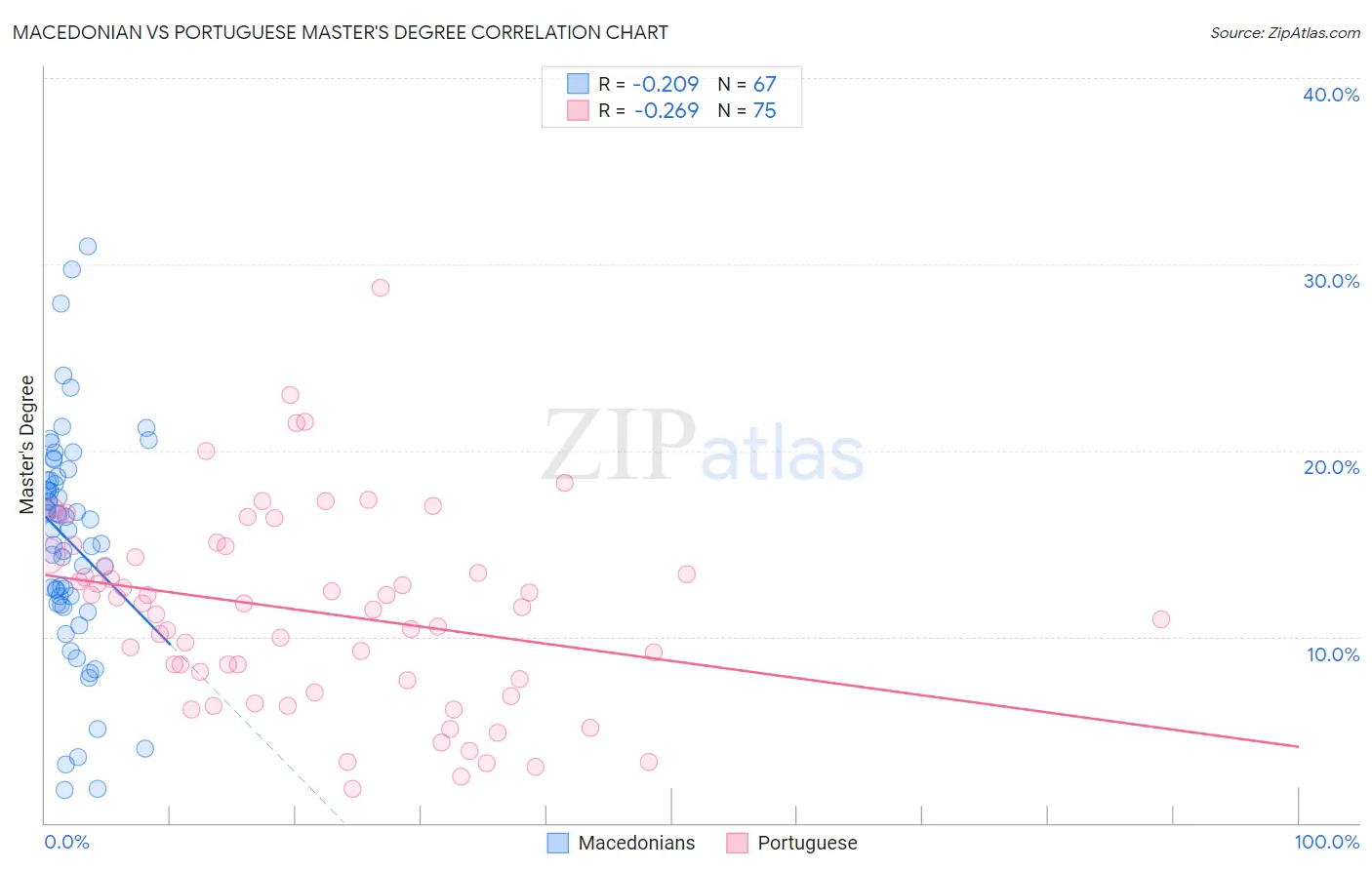 Macedonian vs Portuguese Master's Degree