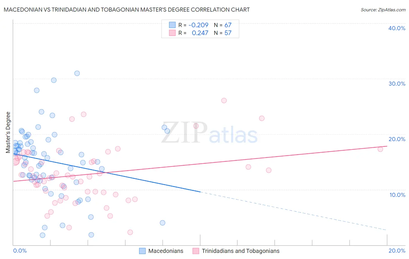 Macedonian vs Trinidadian and Tobagonian Master's Degree