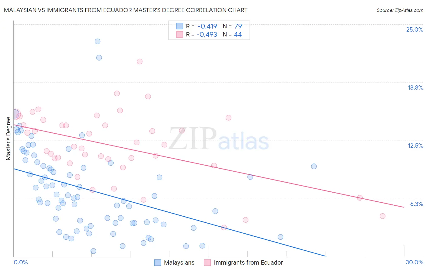 Malaysian vs Immigrants from Ecuador Master's Degree