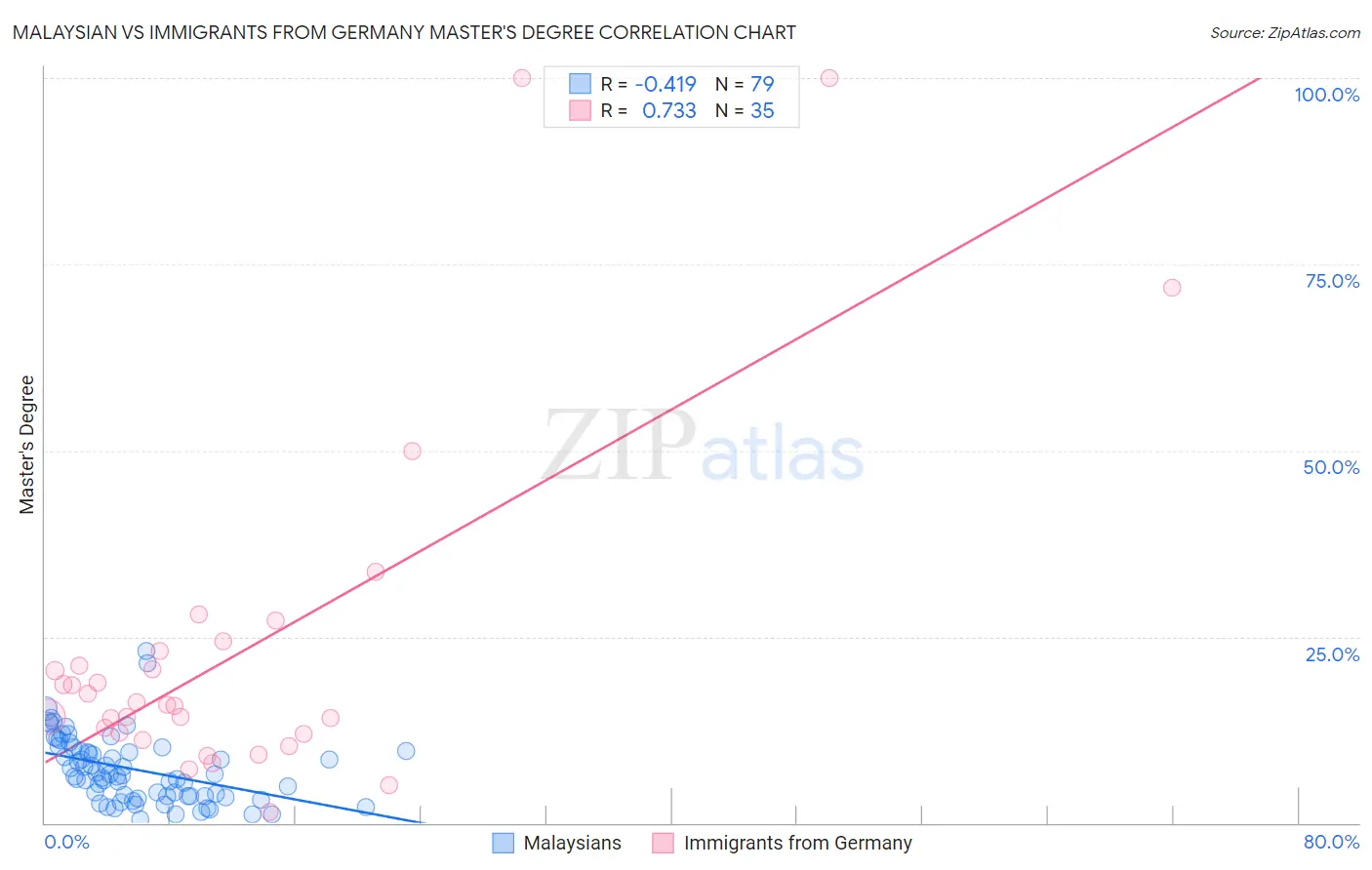 Malaysian vs Immigrants from Germany Master's Degree