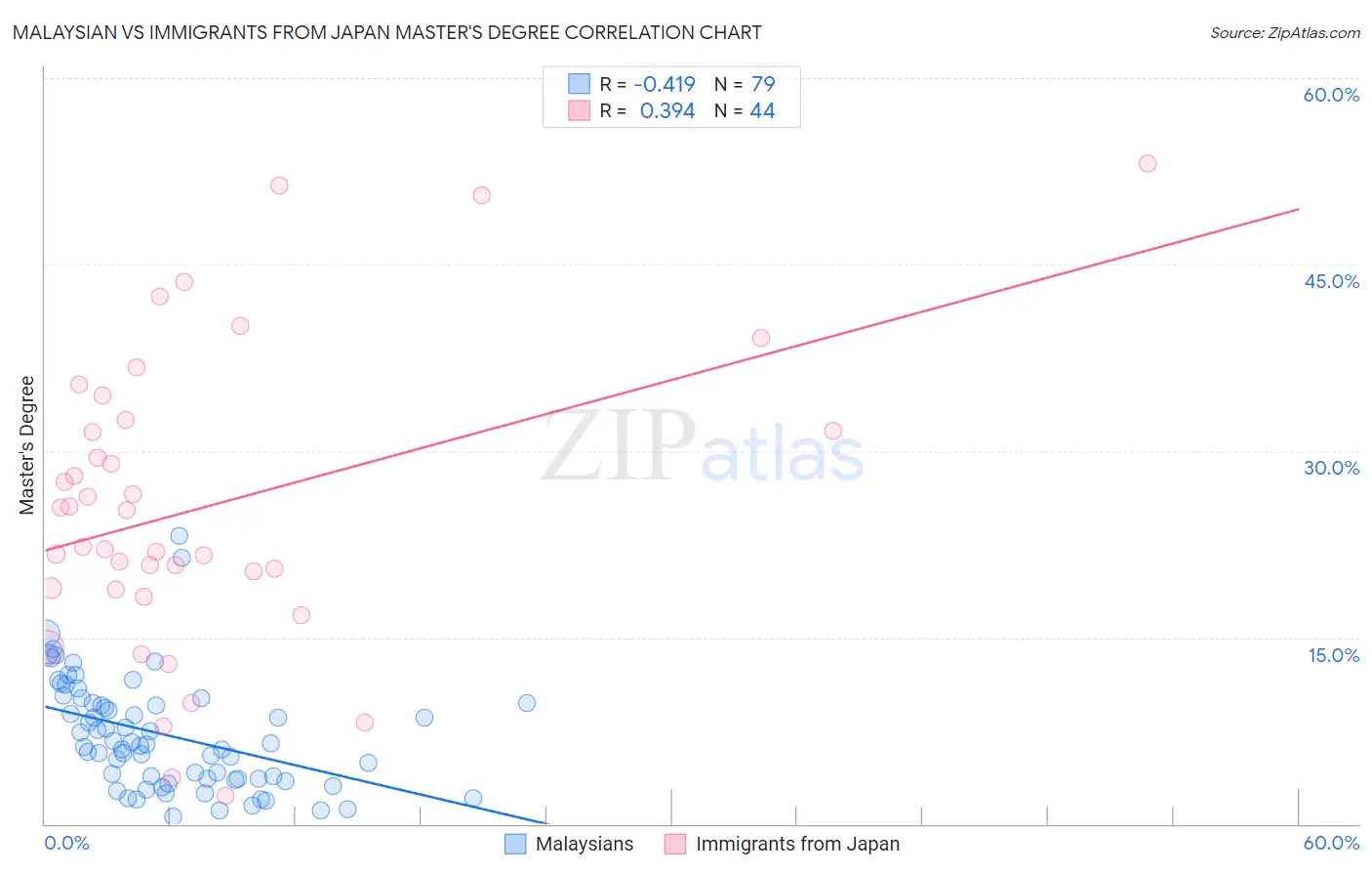 Malaysian vs Immigrants from Japan Master's Degree