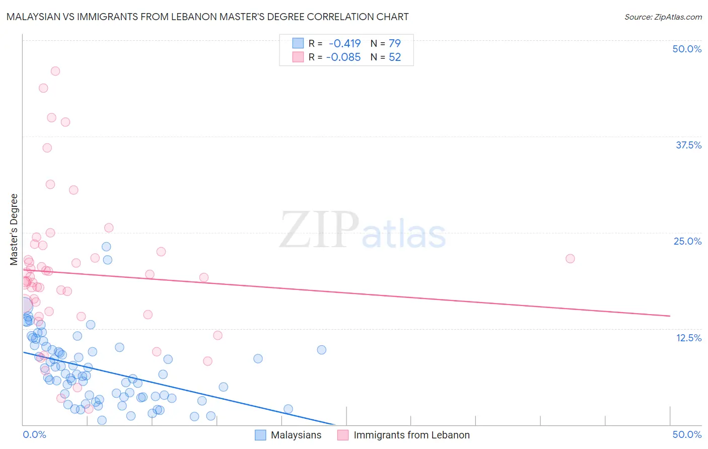 Malaysian vs Immigrants from Lebanon Master's Degree