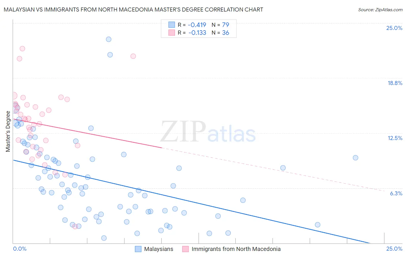 Malaysian vs Immigrants from North Macedonia Master's Degree