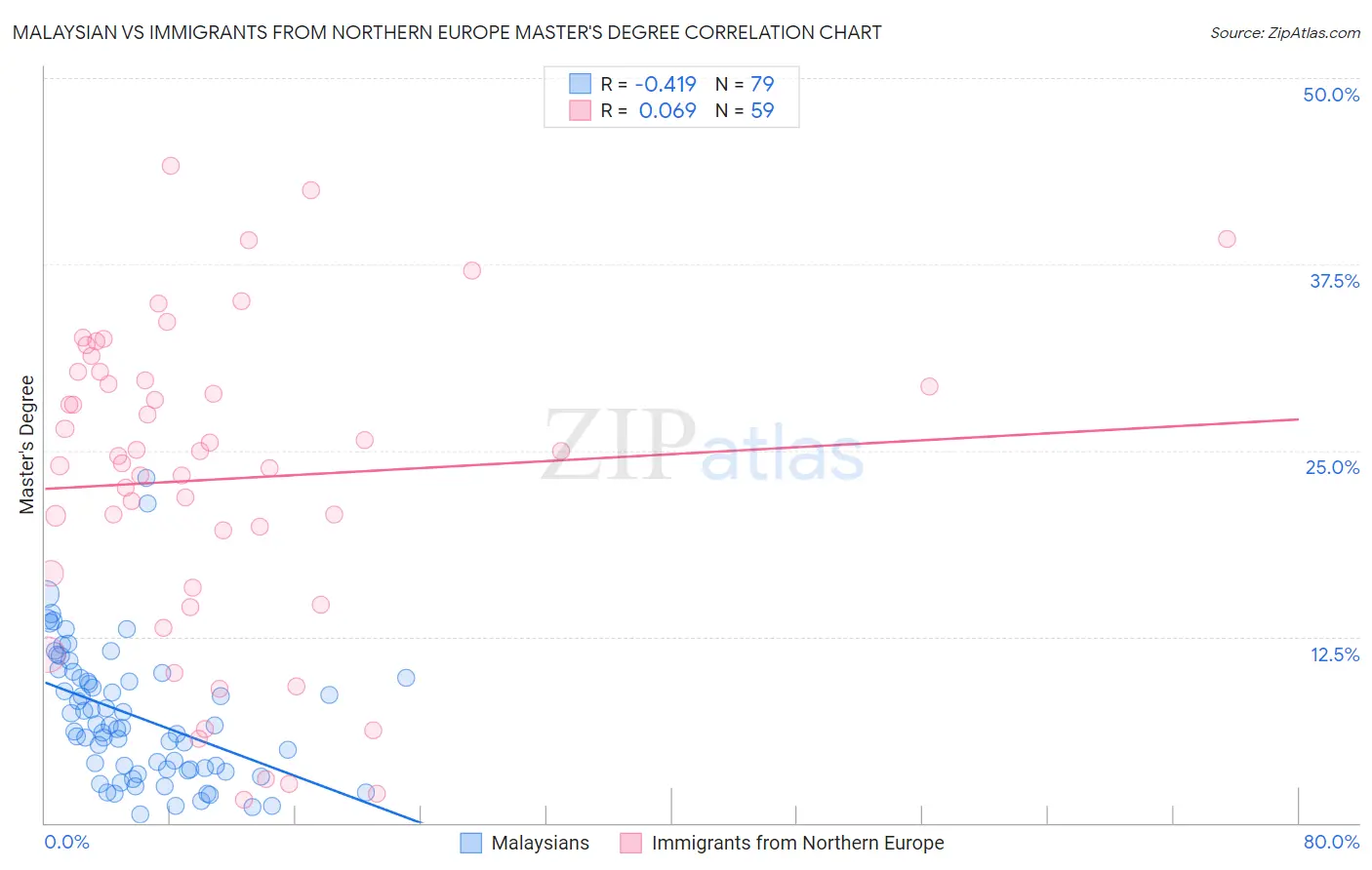 Malaysian vs Immigrants from Northern Europe Master's Degree