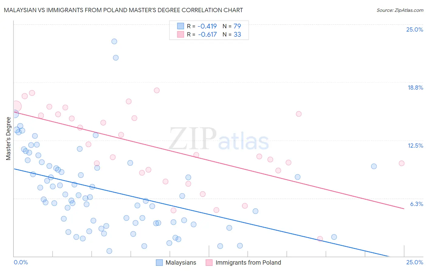 Malaysian vs Immigrants from Poland Master's Degree