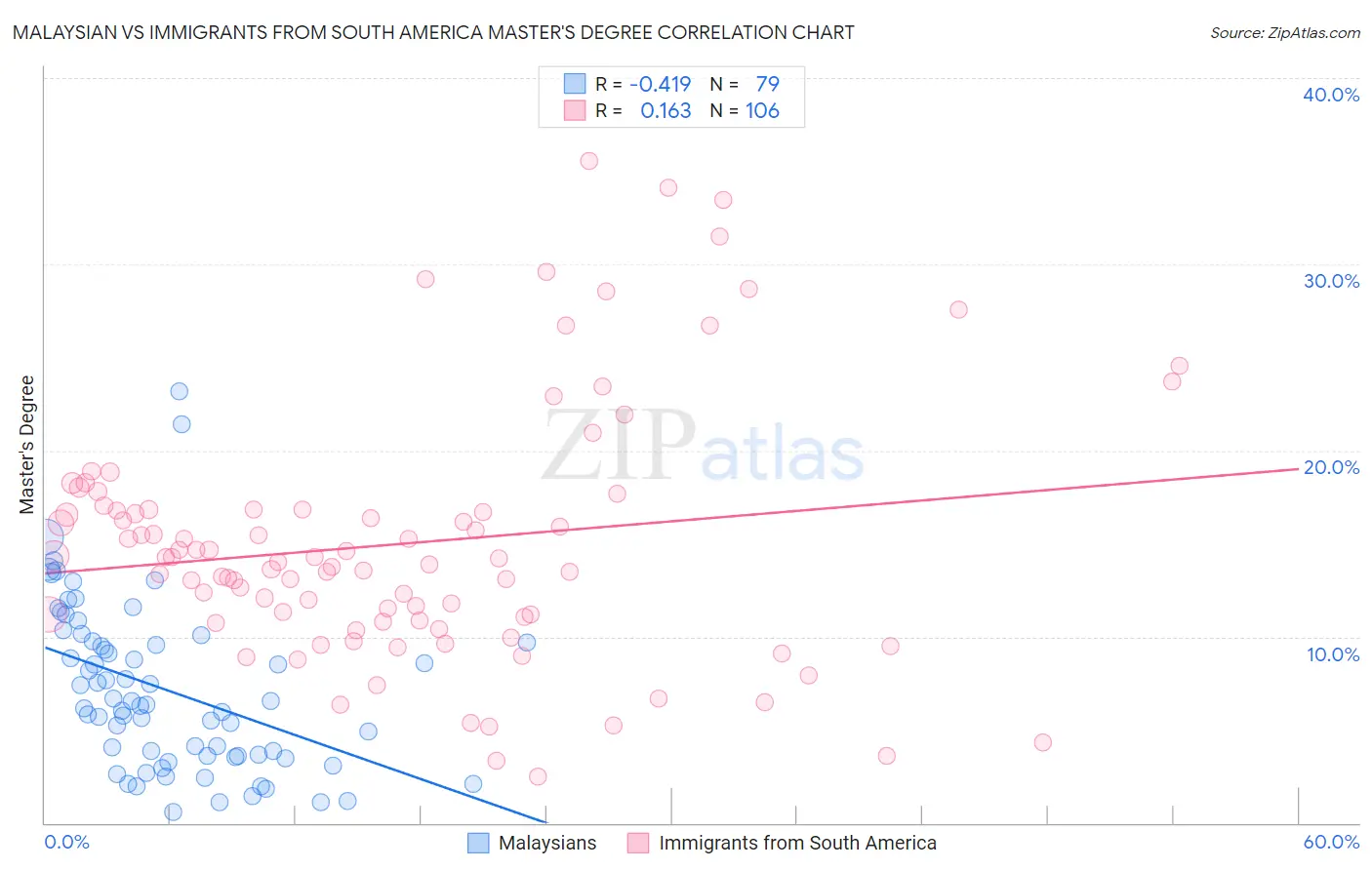 Malaysian vs Immigrants from South America Master's Degree