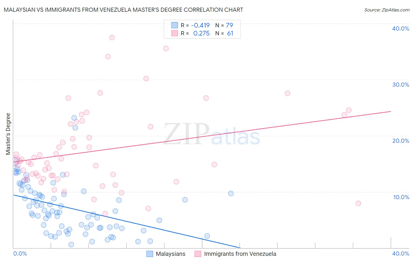 Malaysian vs Immigrants from Venezuela Master's Degree