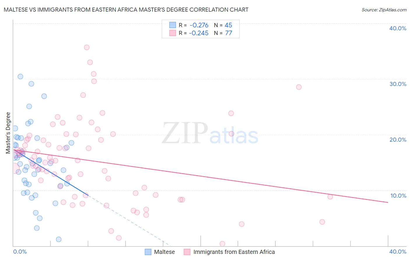 Maltese vs Immigrants from Eastern Africa Master's Degree