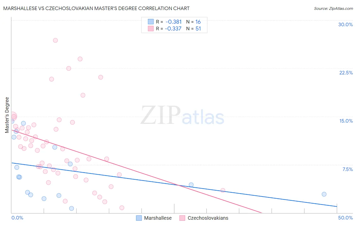 Marshallese vs Czechoslovakian Master's Degree