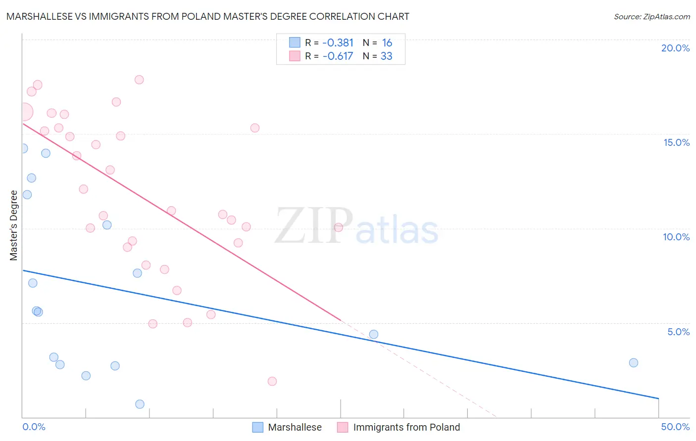 Marshallese vs Immigrants from Poland Master's Degree