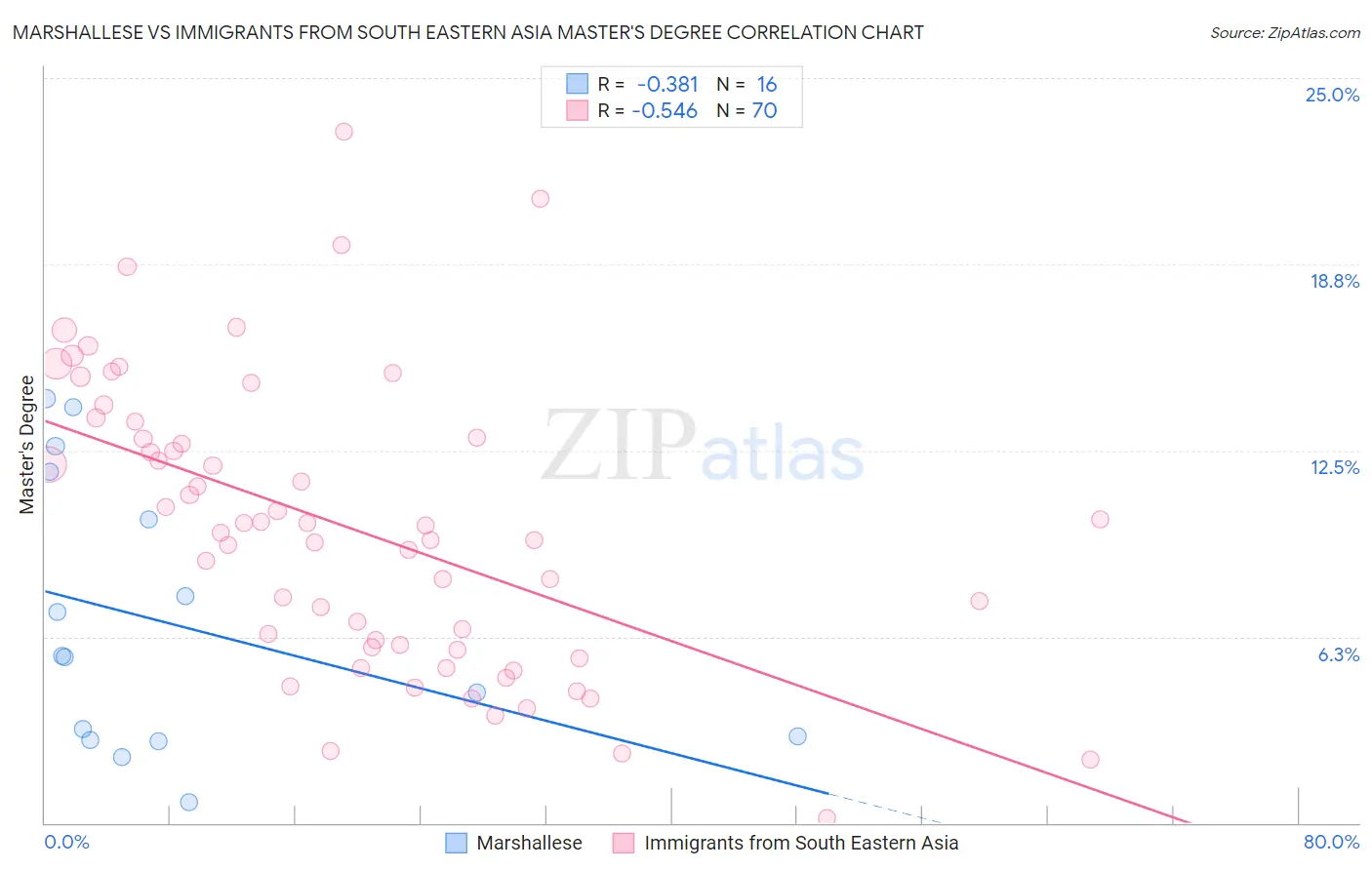 Marshallese vs Immigrants from South Eastern Asia Master's Degree