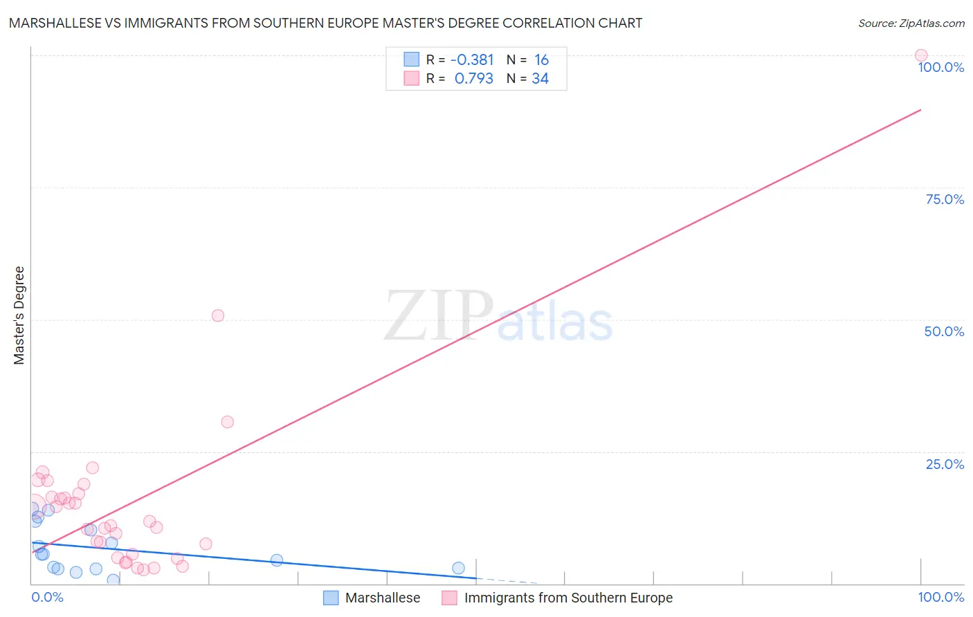 Marshallese vs Immigrants from Southern Europe Master's Degree