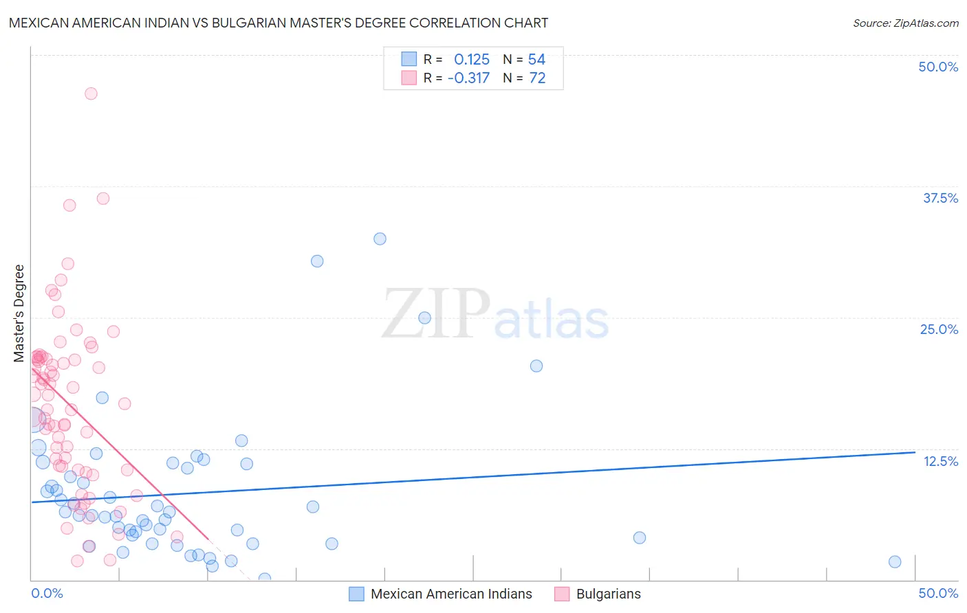 Mexican American Indian vs Bulgarian Master's Degree