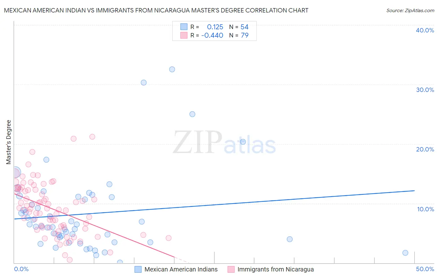 Mexican American Indian vs Immigrants from Nicaragua Master's Degree